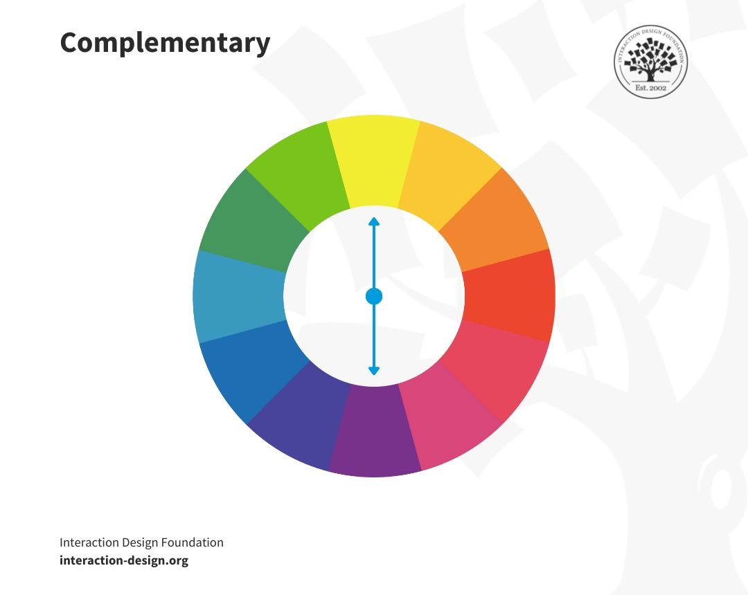 Complementary colors on a color wheel.