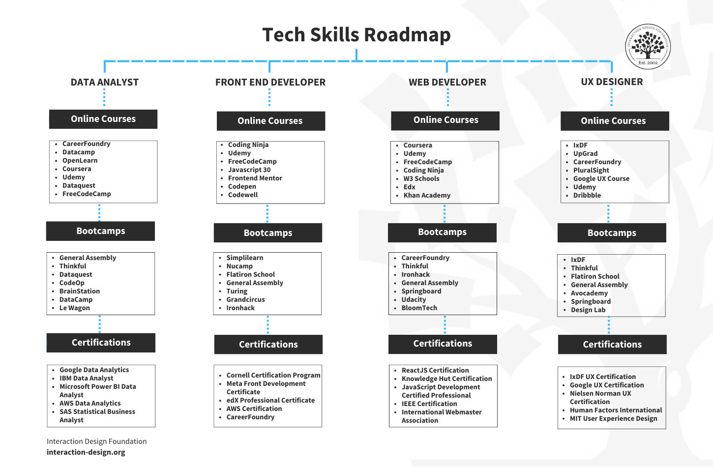 Tech skills roadmap for 4 major tech roles, including data analyst, front-end developer, web developer, and UX designer.