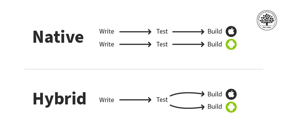 Illustration of the differences between coding a native app (two different programming languages) versus coding for a hybrid app (one language ).